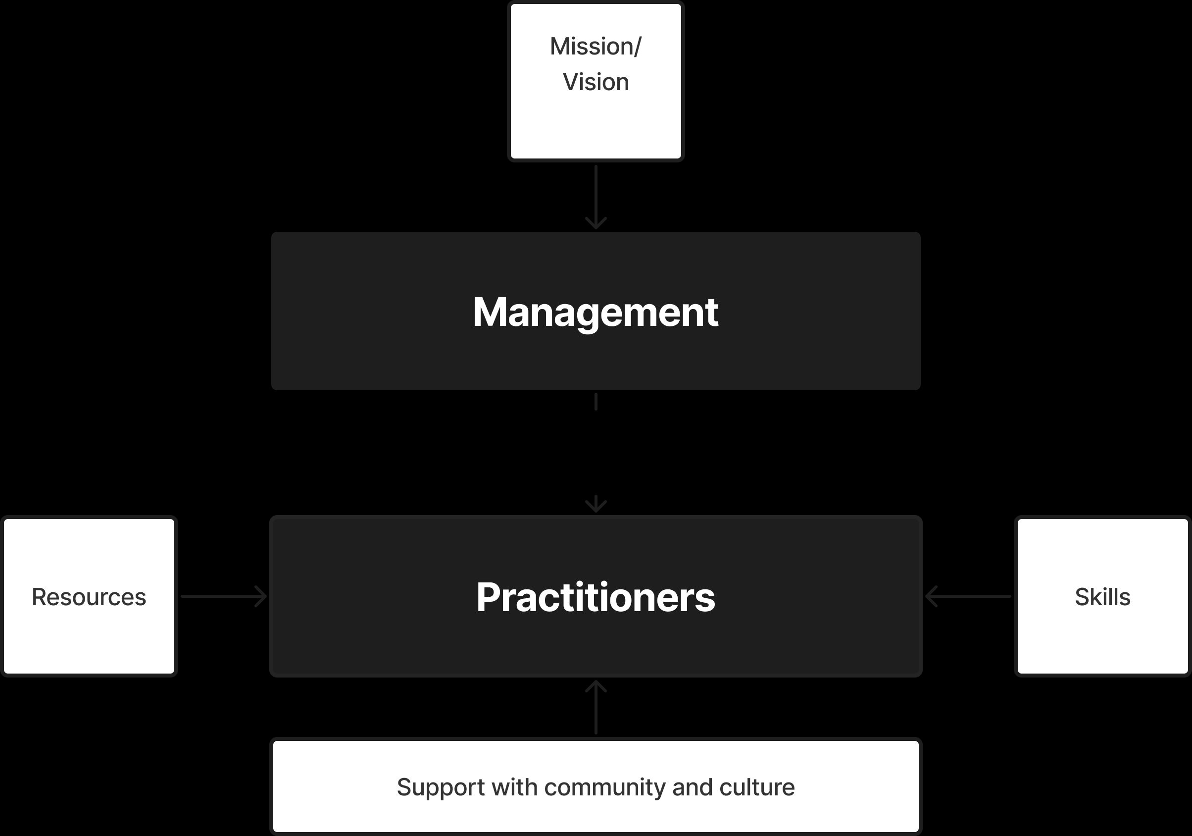 The Scaled Accessibility Model visualised. Mission and vision come through management. Practitioners are supported by a mandate and requirements from management, resources, goals and community and culture.